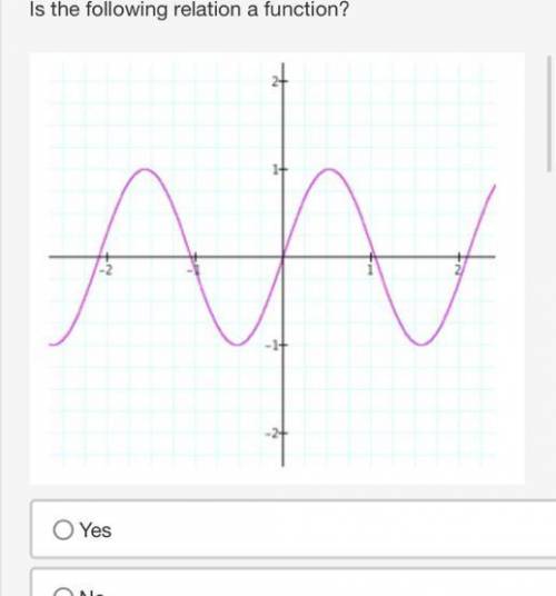 Is the following relation a function?
yes or no? 
thank u smm if u help