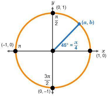 HELPP!!

Finding Coordinates of Points on the Unit Circle
Find the coordinates of the point (a, b)