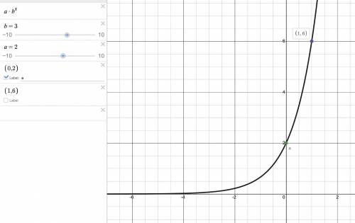 The exponential function f, whose graph is given below, can be written as