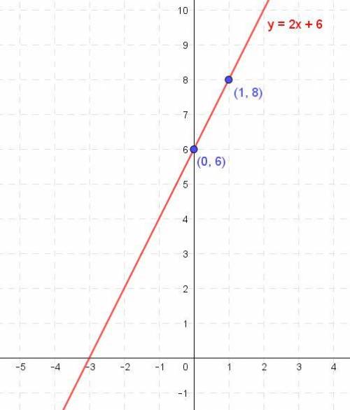 Can you please help me how to solve how to graph y=2x+6