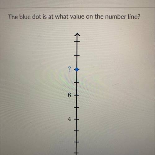 The blue dot is at what value on the number line