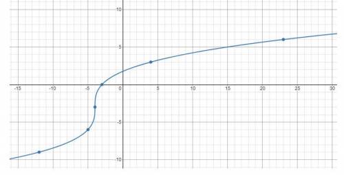 (10 points) PLEASEEE HELPPPP MEEE Given the graph below, write the equation