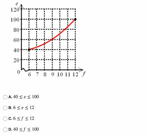 What is the range of the function in the graph?