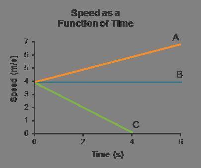 Use the graph of speed versus time to answer the questions about acceleration.

Which of the cars