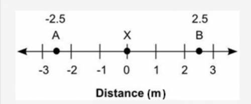 PLEASE I NEED IT NOWWWWWW The number line shows the distance in meters of two birds, A and B, from