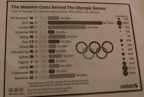 Which four olympics we're more than double the cost they expected