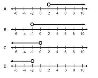 Which number line shows the solution to
11x + 14 < –8?