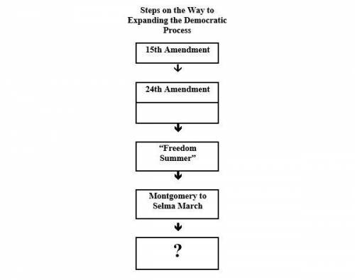 5. Which of the following belongs in this diagram of steps taken to expand the democratic process?