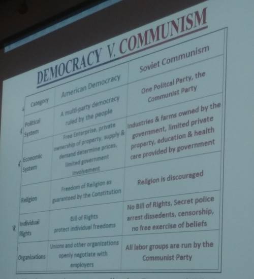 1. How is communism more appealing than Democracy? Why?:

2. What do you feel is the best part abo