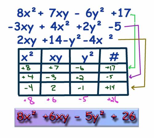 Ch mensuration of class 8

add the following 8x²+ 7xy - 6y² +17, -3xy+4x² +2y² -5 and 2xy +14-Y²-4x