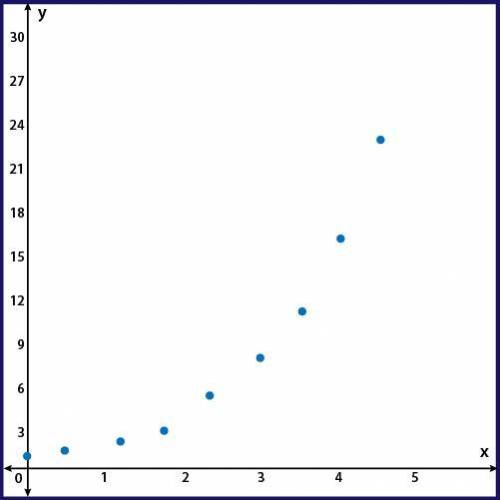Given the scatter plot, choose the function that best fits the data.

scatter plot with data point