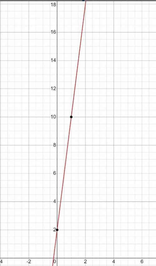 Graph this line using the slope and y-intercept:
y=8x+2