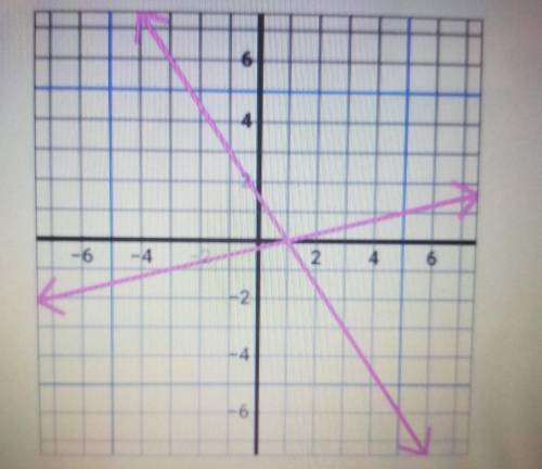 The two lines graphed on the coordinate grid each represent an equation

What is the ordered pair