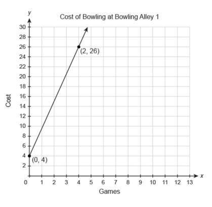 The graph shows the cost of bowling at a bowling ally. How much is the cost of each game?