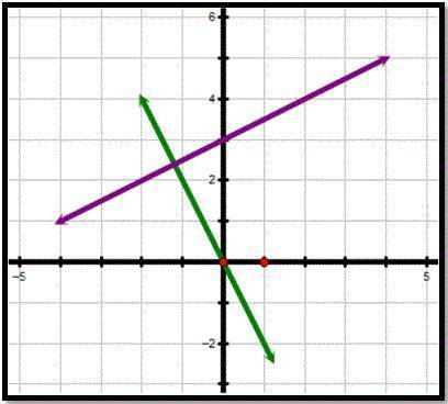 What system of equations represents the graph?

a. y=1/2x y=-2x-3b. 1/2x+3 y=-2xc. y=1/2x-3 y=-2x
