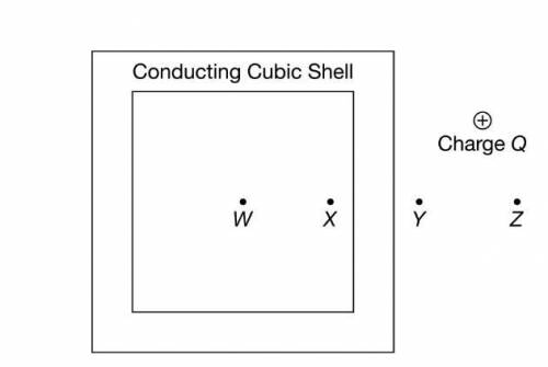 The figure shows an uncharged conducting cubic shell and a positive point charge Q outside the shel