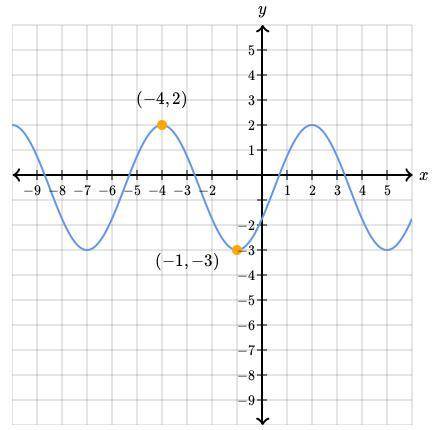 F is a trigonometric function of the form f(x)=a\cos(bx+c)+d

Below is the graph of f(x). The func