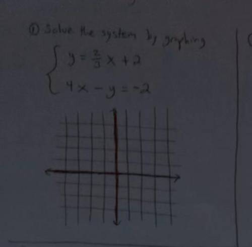 Please help! Solve the system by graphing
