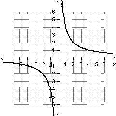 Which best describes the function on the graph?

direct variation; k = 1/4 
direct variation; k =