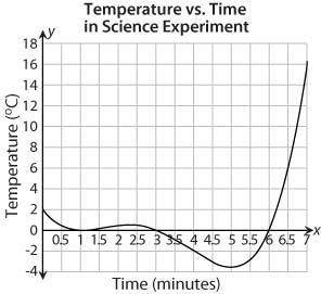 PLEASE HELP ASAP I'LL GIVE BRAINLIEST 100 POINTS!!

The graph below shows how the temperature of a