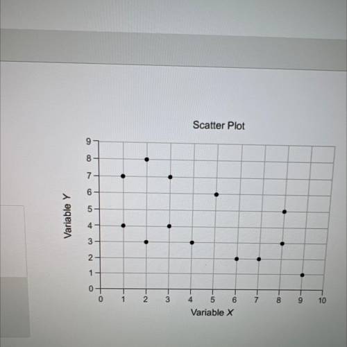 Consider the scatterplot what type of association does it show

Negative, no association, or posit