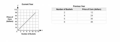 WORTH 35 POINTS PLEASE HELP

(05.01 MC)
The graph shows the prices of different numbers of bushels