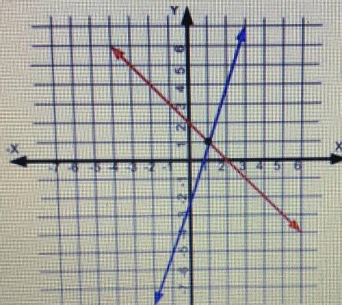Mary used a graph to solve this system of equations:

y = 3/1 x + 2 (blue line)
y = -1/1 x -2 (red