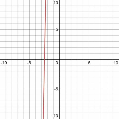 Describe what the graph of the equation y=50x+125 will look like