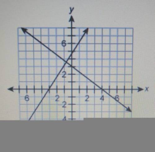 Which answer best describes the system of equations shown in the graph?

Consistent and dependent