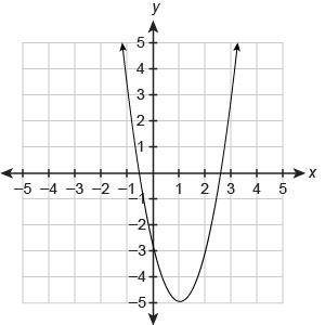 What is the relative minimum of the function?

Enter your answer in the box.
 -5 ! I took t