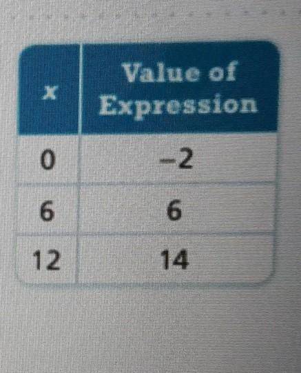 16. Andre wrote the expression -2 + 4x ÷3 to represent the relationship shown in the table. X Value