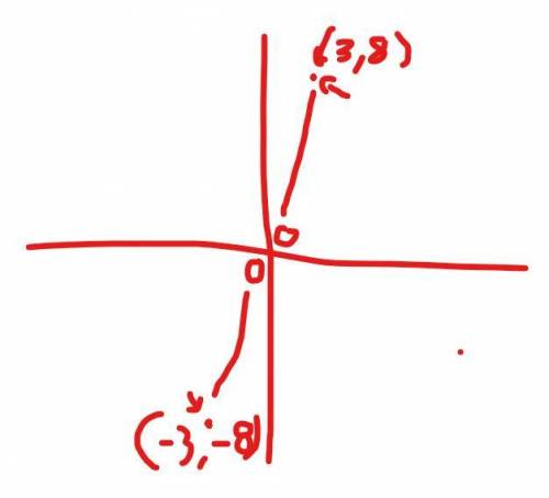 Find the image of (3,8) after
a reflection over the origin.