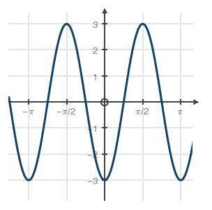 Compare the functions shown below:

g(x)
f(x) = −3x + 2 cosine function with y intercept at 0, neg