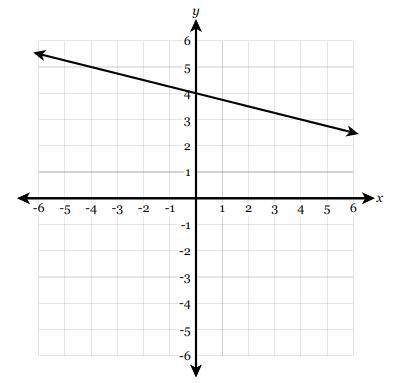 HELP ASAP DUE IN 5 MINS

The graph of a function is shown on the coordinate plane below. Ident