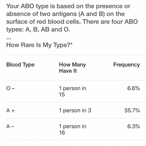 What is the relative frequency of each blood type