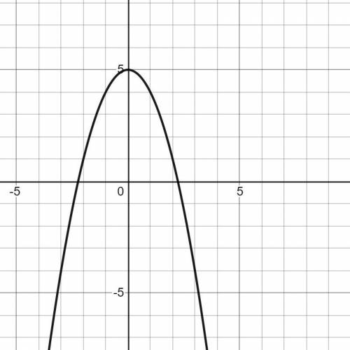 What graph represents the function f(x)=-x^2+5