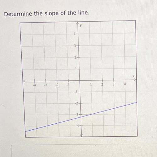 Determine the slope of the line.