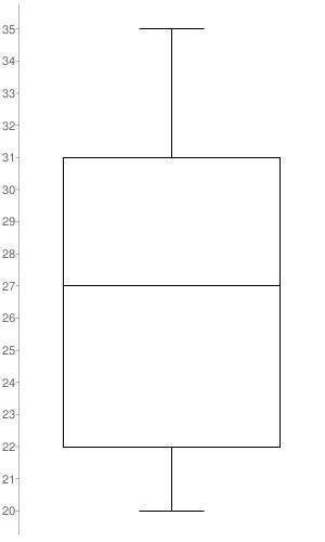 Find the five-number summary of the data set and create a box plot for the following data.

35, 22,