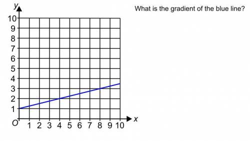 What is the gradient of the blue line?