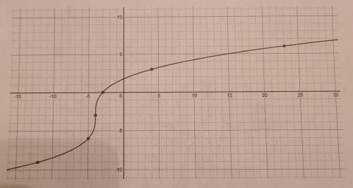 <PLEASE HELP> Given the graph below, write the equation.