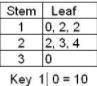 Look at the stem-and-leaf plot. What is the mode of the numbers?

A. 22
B. 12
C. 2
D. There is no