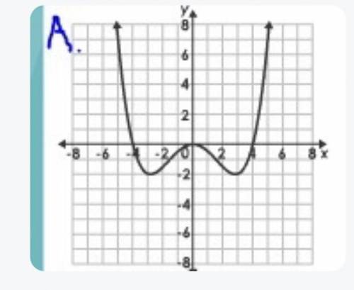 The graph of f(x) is shown. Which graph represents g(x)=f(2x).