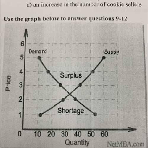 On the graph above, what is the equilibrium price?
a) $3
b) $2.50
C) $4
d) $1