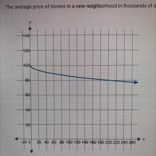 The average price of a new home in a neighborhood in thousands of dollars (f(x)) is related to the