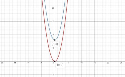 HELP ASAPNO LINKS AND NO TROLLING

the graph of f(x)=x^2 is showncompare the graph of f(x) with the