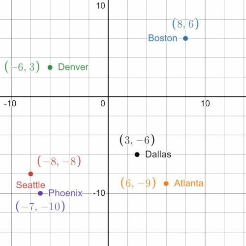 Give the location of Boston as an orders pair (x, y )