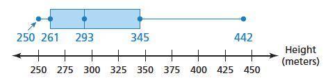 Question 1

The box-and-whisker plot represents the heights (in meters) of the tallest buildings i