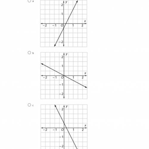 Which graph has a y intercept of -1/2