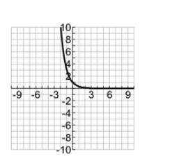 Which of the graphs below shows a domain of −∞ < x < ∞ and a range of −∞ < y < 0?
