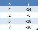 The following table shows ordered pairs for a linear function, x.

Which one of the following equa